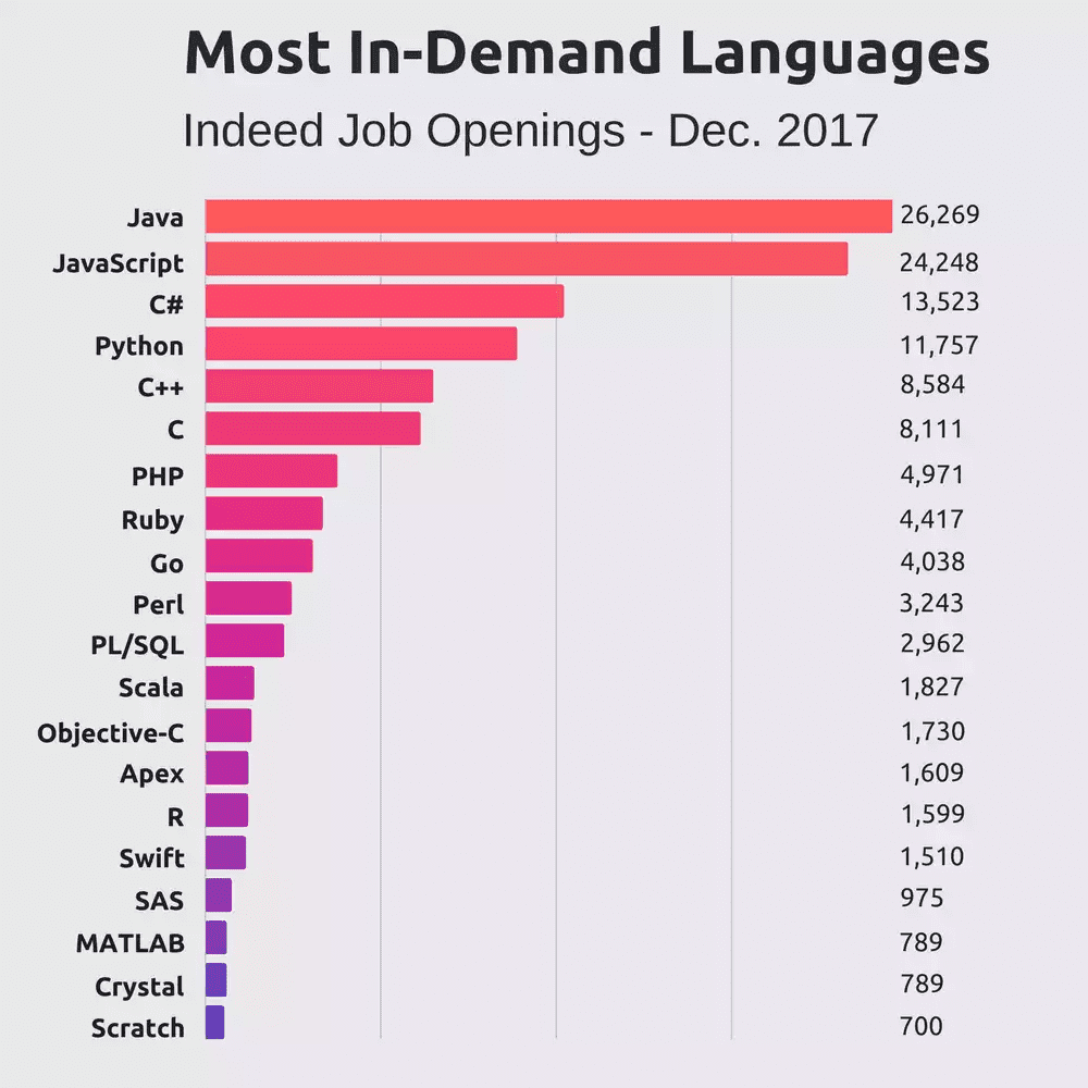 top languages 2
